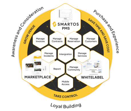 Smartos Management System Overview